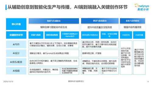 中國(guó)AI內(nèi)容創(chuàng)作類應(yīng)用生態(tài)研究2024 數(shù)字內(nèi)容制作服務(wù)的新紀(jì)元